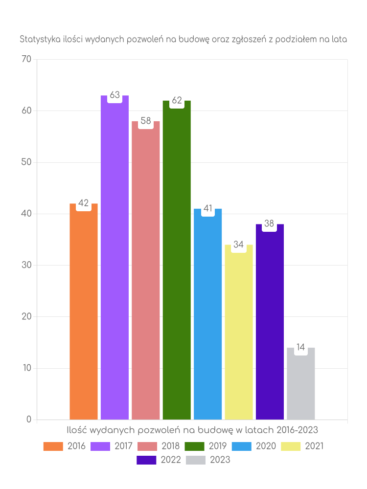 Zestawienie statystyk pozwoleń na budowę w gminie Godzianów